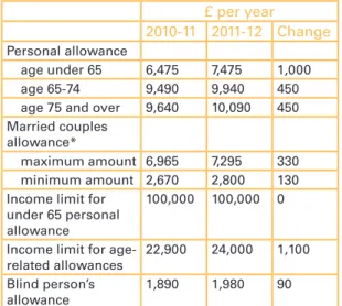 Table 3: Personal income tax  allowances  £ per year 2010-11 2011-12 Change Personal allowance age under 65 6,75 7,475 1,000 age 65-7 9,490 9,940 450