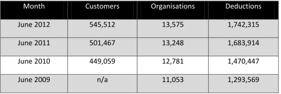 Table 1: Number of Centrepay Customers, Organisations and Deductions (2009-11)   