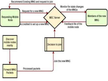Figure 1. MNG networking adopting UPnP 
