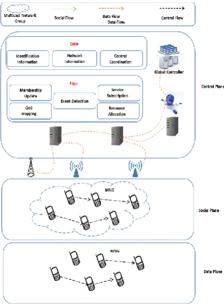 Figure 2 is the illustration of the proposed MEC-supported architecture for 5G-SDMN. The architecture illustrates the 