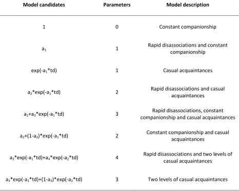 Table 2.1 Negative exponential models of association decay over time fitted to the dataset