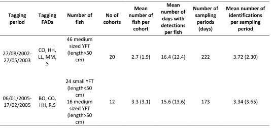 Table 2.2 Dataset overview. For mean values, standard deviation is given in brackets. 