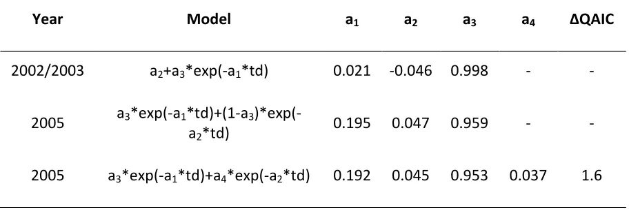 Table 2.6 Negative exponential models and model parameter values of association decay over time which best fit the 2002/2003 and 2005 datasets