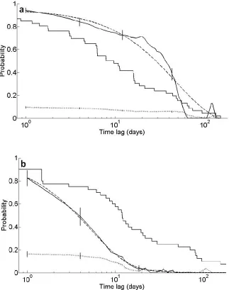 Figure 2.4 Plot of lagged association rate (LAR) (black line), null association rate (NAR) (dotted line), fitted model of exponential decay in association (dashed line) and survival probability (step function) for a) 2002/2003 dataset and b) 2005 dataset