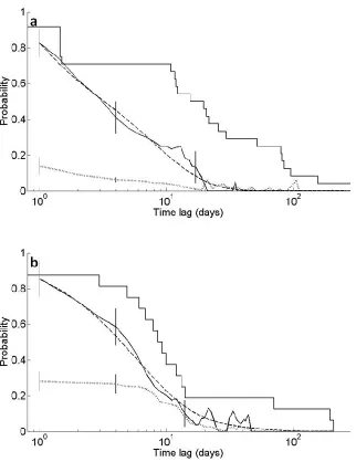 Figure 2.5 Plot of lagged association rate (LAR) (black line), null association rate (NAR) (dotted line), fitted model of exponential decay in association (dashed line) and survival probability (step function) for a) small fish and b) medium sized fish tag