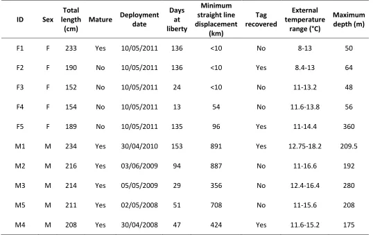 Table 3.1 Dataset overview. Table showing details of the ten tagged broadnose sevengill sharks, days at liberty of tags, minimum straight line displacement and temperature range and maximum depth recorded by the tags