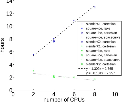 Figure 2.1: Run time as a function of the number of CPUs