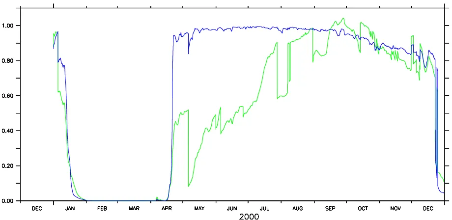 Figure 2.14: Ice thickness (green) and concentration (dark blue) for a Virtual Ice Buoy (VIB)