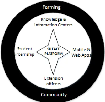 Figure 2:  Type of ICT’s used by farmers