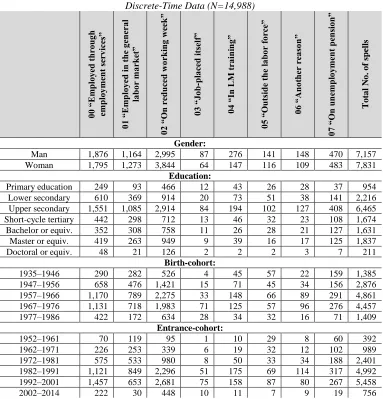 Table 3: Descriptive statistics on ‘exit states’ and main explanatory variables as applied to Discrete-Time Data (N=14,988) 