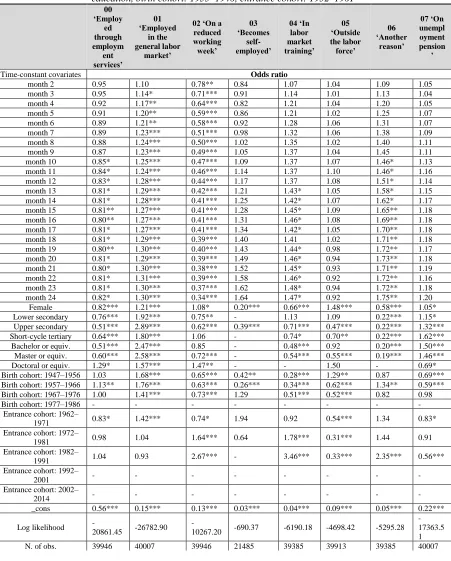 Table 2: The maximum likelihood estimates of the odds ratios for the ending of unemployment between 2 and 24 months and the time-constant covariates ‘gender’, ‘education’, ‘birth cohort’, and ‘entrance cohort’ for Period 2 (1972–1991)