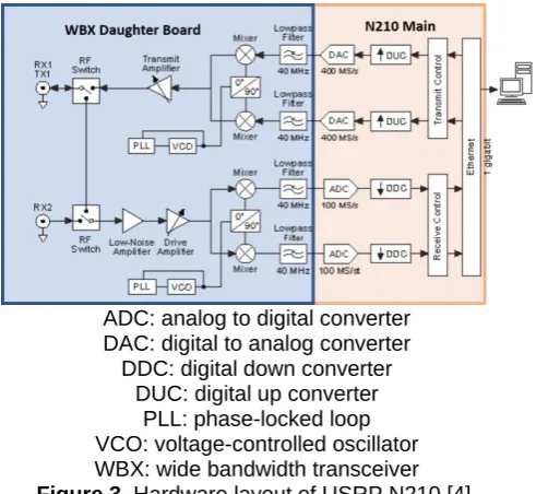 Figure 1.RF: radio frequency  Software defined radio [2]. 