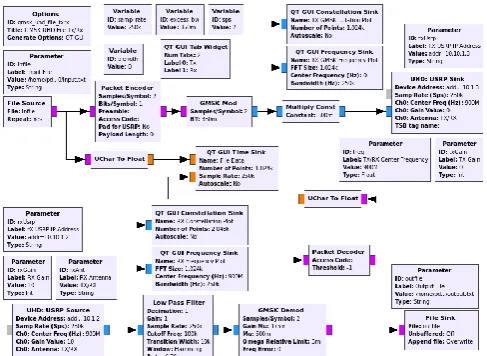 Figure 7. GRC flowgraph of text file transfer. 