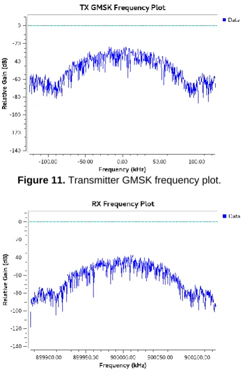 Figure 12. Receiver frequency plot. 