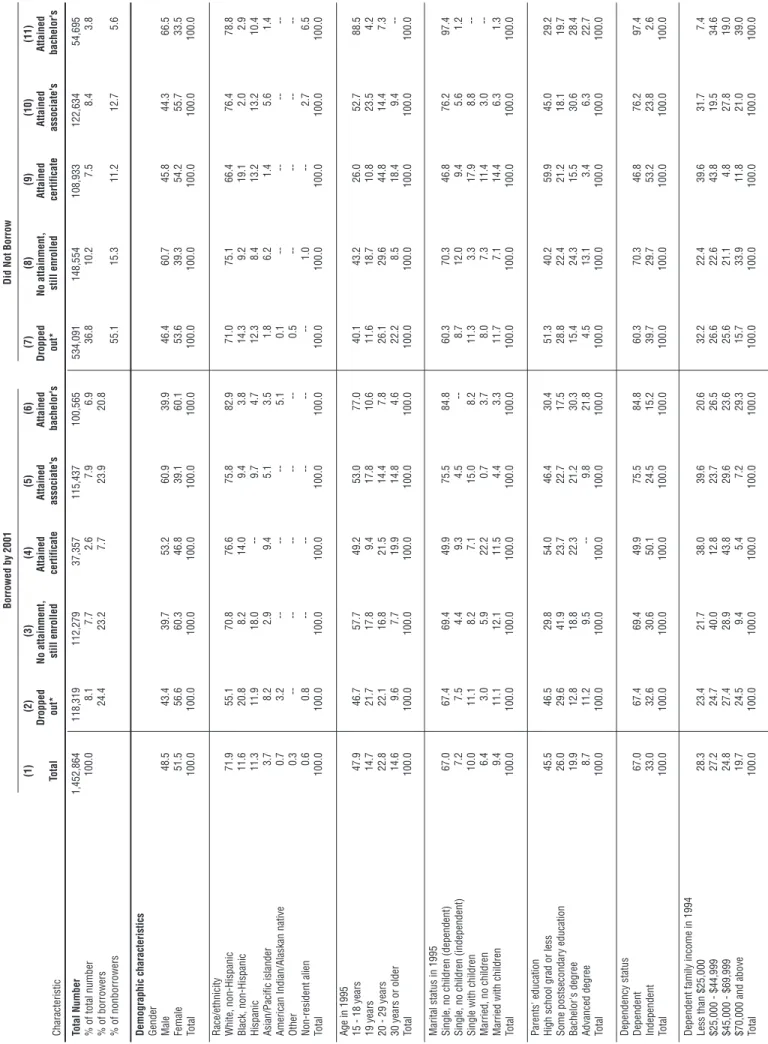 Table 3 Characteristics of 1995/96 first-time freshmen who first enrolled in a public two-year institution by enrollment attainment and borrowing status in 2001