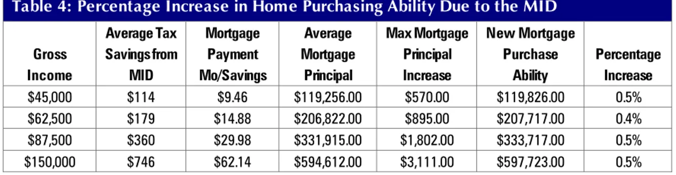 Table 4: Percentage Increase in Home Purchasing Ability Due to the MID 