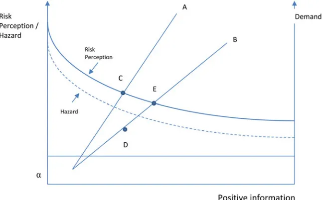 Figure 1. Interaction between Perceived Risk, Hazard, Positive Information,and Demand
