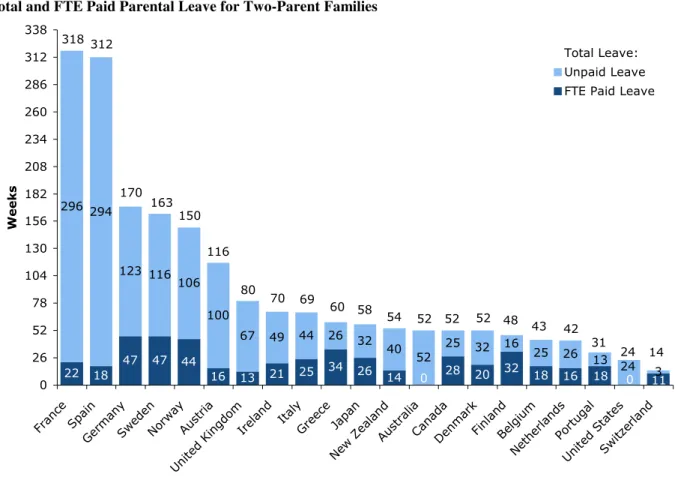 Figure 1 reports the amount of unpaid and paid parental leave available to two-parent families with  a  new  child