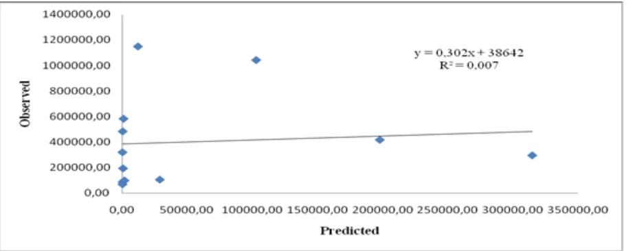 Figure 12:  Predicted and observed values of organic phosphorus load in the river Kalimabenge during 2010