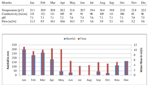 Figure 4:  Rainfall at Uvira Town and TSS in river Kalimabenge water, 2010
