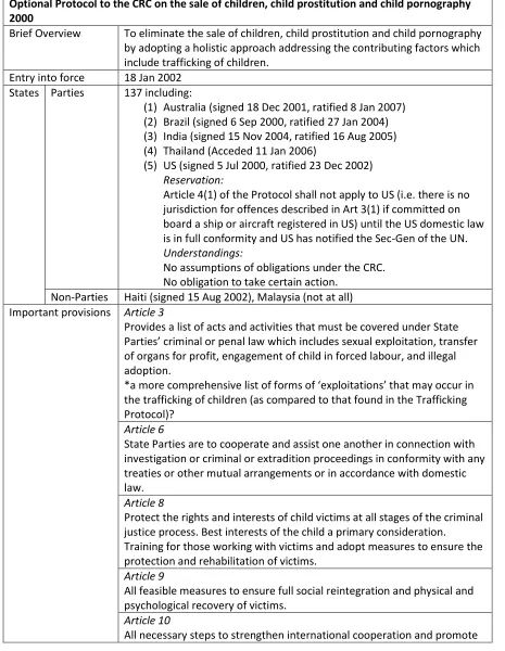 Table 4: Summary of the Optional Protocol to the CRC on the Sale of Children, Child Prostitution and Child Pornography (2000) [OPSC] 