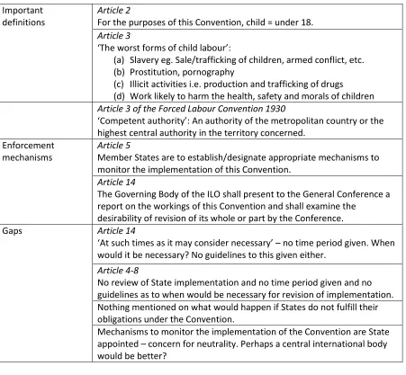 Table 7: Summary of the R190 Worst Forms of Child Labour Recommendation (1999) [R190] 