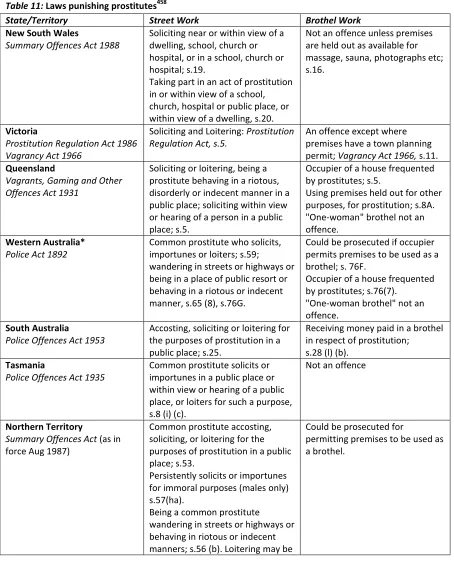 Table 11: Laws punishing prostitutes458 