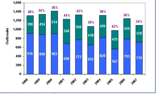 Figure 2 depicts states’ performance  (adjusted for population) and indicates  major variability among the states