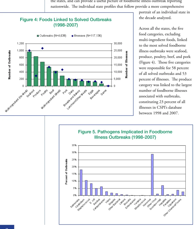 Figure 4: Foods Linked to Solved Outbreaks  (1998-2007)