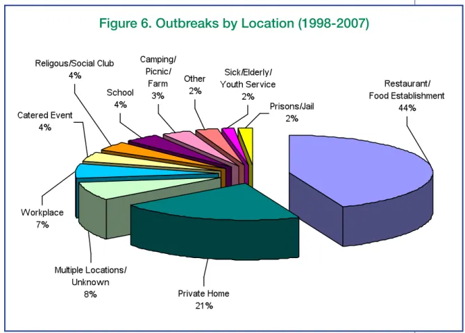 Figure 6. Outbreaks by Location (1998-2007)