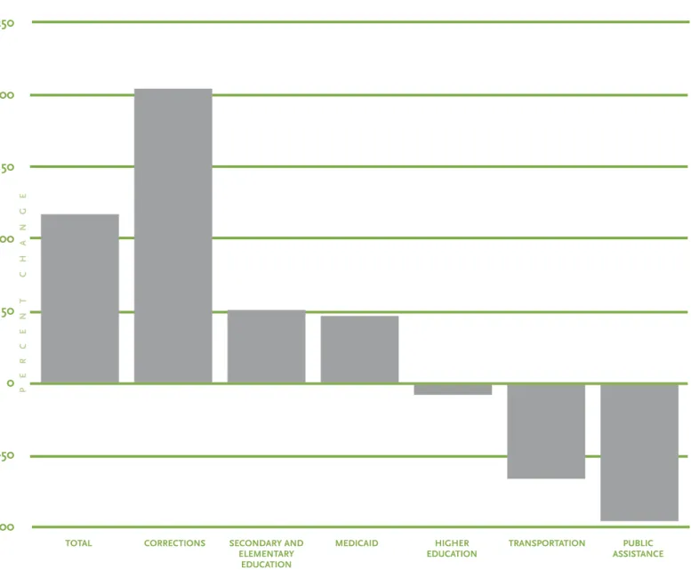 Figure 1.  Percentage change in State Spending, 1985-2004