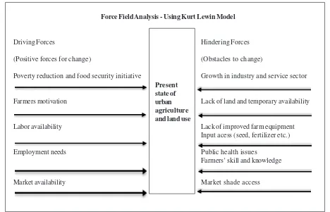 Figure 1:   Force field analysis showing the driving and hindering forces for urban and peri-urban in Akaki-Qalitysub-city  in Addis  Ababa,  Ethiopia