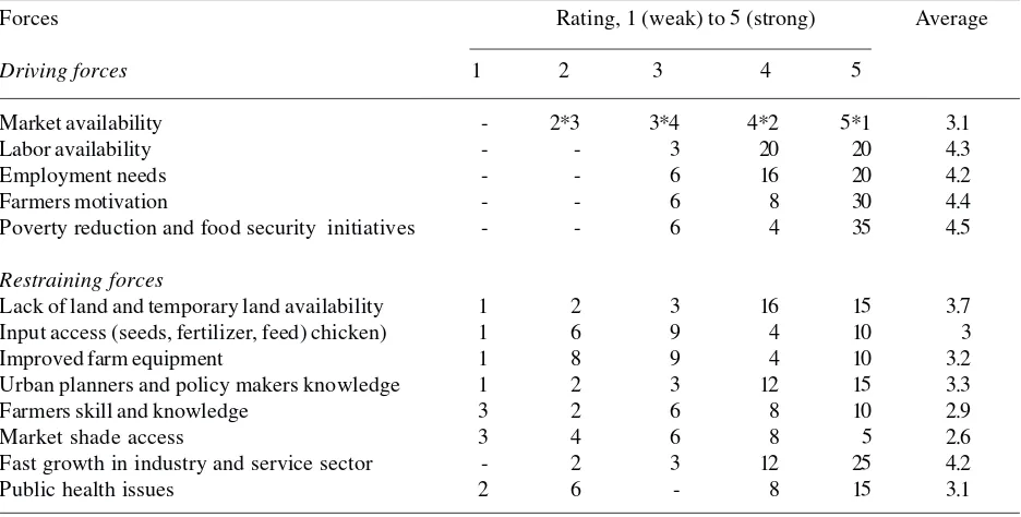 Table 2:   District stakeholders’priority in driving and restraining forces