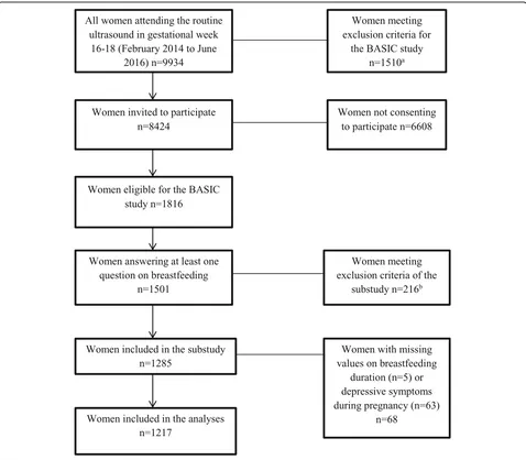 Fig. 1 Flowchart of the selection of the study participants