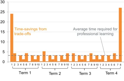 Figure 3 shows that at School A, the professional learning plan for  a typical classroom teacher in Year 5 requires an average of  3.3 periods a week
