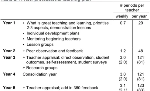 Table B-1: New professional learning plan 