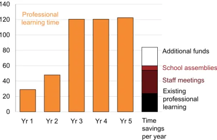 Figure B-1: Time required and possible time-savings   Number of periods for a typical classroom teacher 