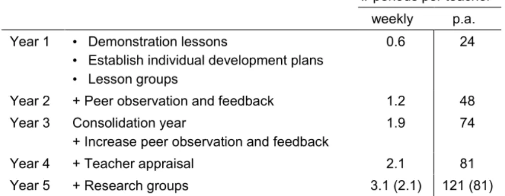 Table C-1 sets out a five-year professional learning plan based on  discussions with school staff