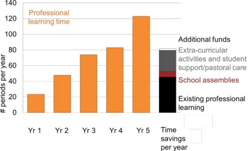 Figure C-1: Time required and possible time-savings   Number of periods for a typical classroom teacher 