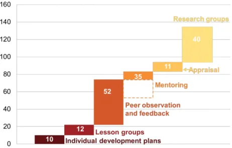 Figure 1: Time for effective professional learning programs  Number of periods per teacher per year 