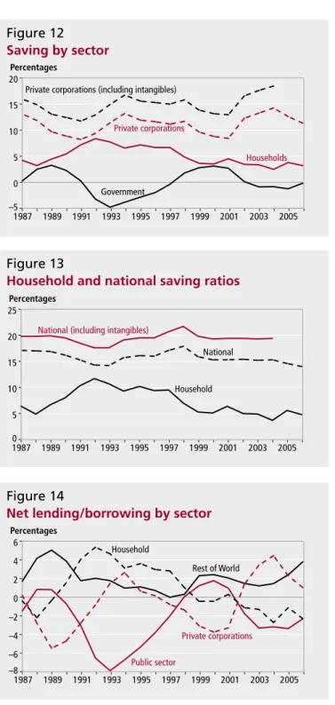 Figure 14 plots net lending/borrowing for each sector in the UK and  from the rest of the world (RoW)