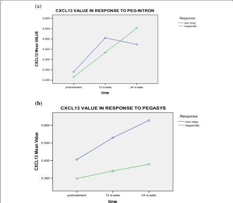 Figure 5 CXCL-13 levels in responders and non responders to a) PEG-Interferone and, b) pegasys at different time intervals.