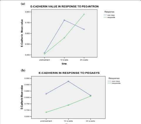 Figure 7 E-cadherin levels in responders and non responders to a) PEG-Interferone and, b) pegasys at different time intervals.