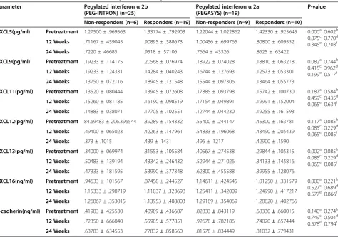 Table 2 Baseline differences of Lab findings among responders and non-responders of Pegylated interferon α 2band α 2a therapy