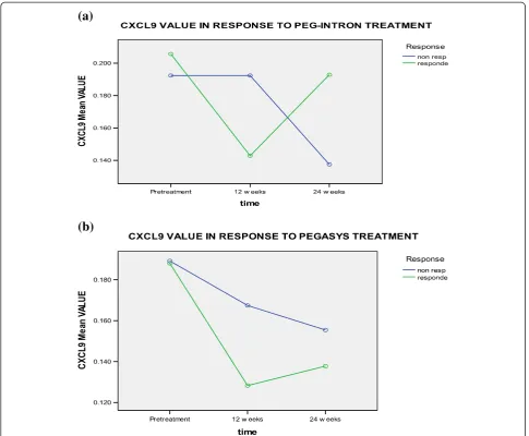 Figure 2 CXCL-9 levels in responders and non responders to a) PEG-Interferone and, b) pegasys at different time intervals.