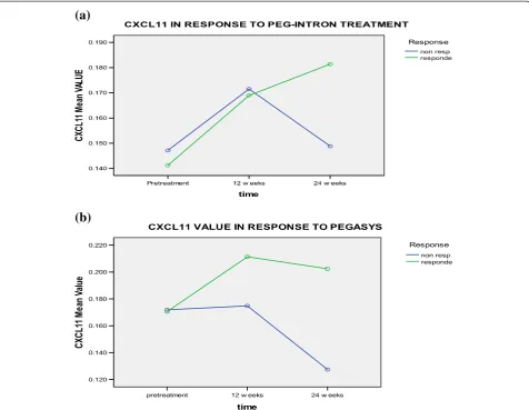 Figure 3 CXCL-11 levels in responders and non responders to a) PEG-Interferone and, b) pegasys at different time intervals.