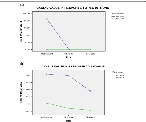 Figure 4 CXCL-12 levels in responders and non responders to a) PEG-Interferone and, b) pegasys at different time intervals.