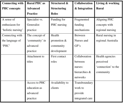 Table 3: The Main Themes Emerging from the Interview Data: 