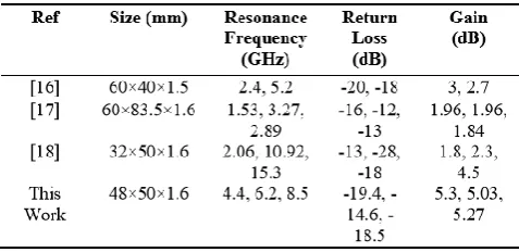 Table 1. Comparison with literature 