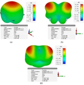 Fig. 8. 3D Radiation Pattern at (a) 4.4GHz, (b) 6.2GHz and (c) 8.5GHz 